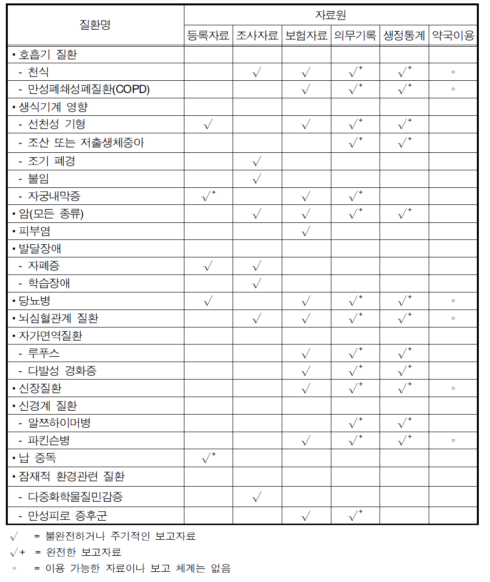 환경성 질환에 대한 활용가능한 자료원