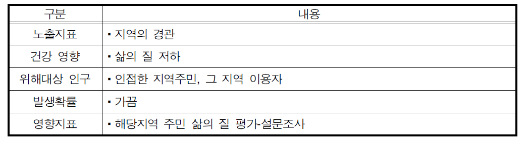 수계로의 배출(부유물질)에 의한 건강 영향