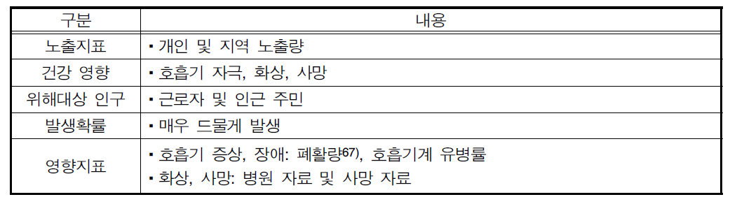 기술적 위해인자에 의한 건강 영향