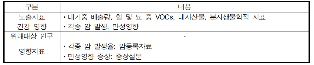 대기로의 배출(VOCs)에 의한 건강 영향