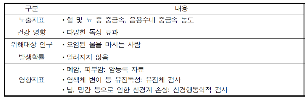 수계로의 배출(중금속)에 의한 건강 영향