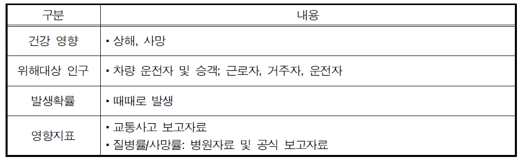 간접적인 영향(동물들과 부딪히는 차량의 위험)에 의한 건강 영향