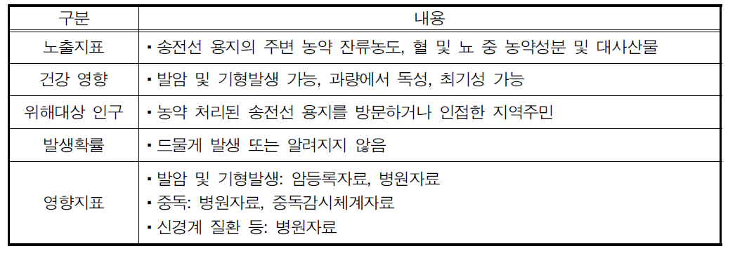 수계 및 토양으로의 배출로 인한 건강영향