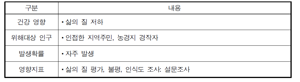 불쾌감(송전선 및 송전탑 출현)에 의한 건강영향