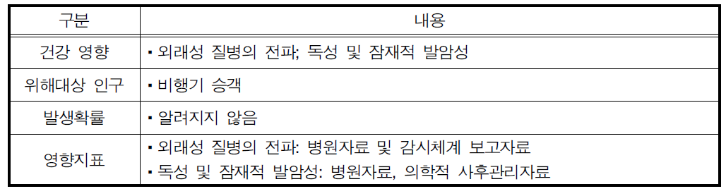 토양으로의 배출에 의한 건강 영향