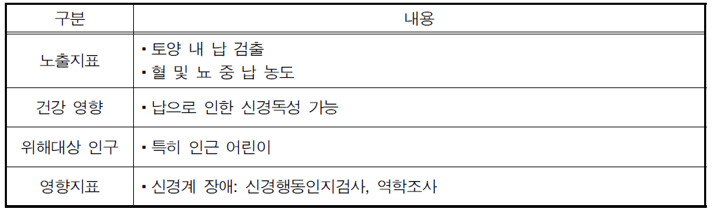 토양으로의 배출에 의한 건강 영향