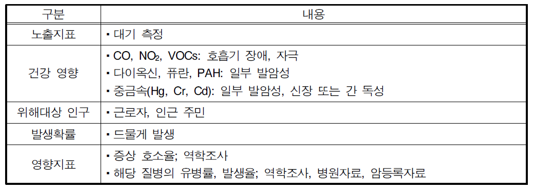 대기로의 배출에 의한 건강 영향