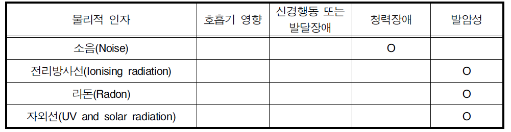 주요 물리적 환경인자와 건강영향