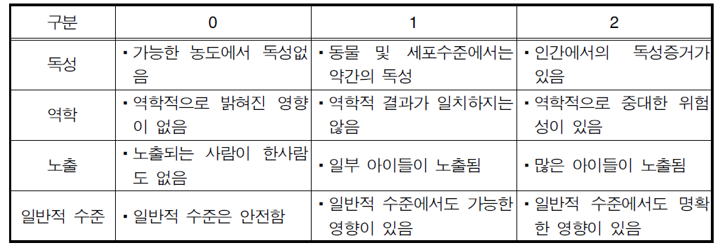 주요 환경오염인자의 중요성(우선순위 결정)에 대한 정량적 평가시 점수 할당방법