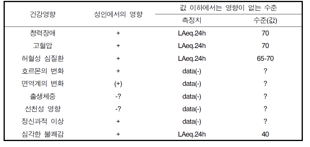 소음노출의 장기영향 및 노출수준