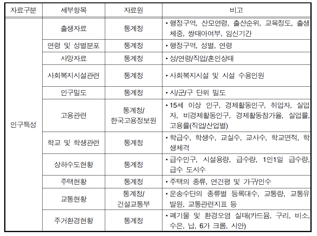 인구특성에 관한 국내 자료원 및 목록