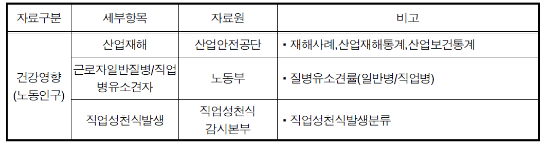 건강영향(노동인구)에 관한 국내 자료원 및 목록