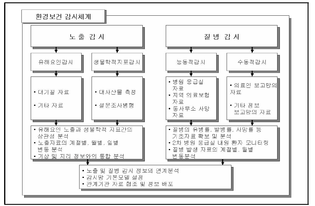 환경보건 감시체계