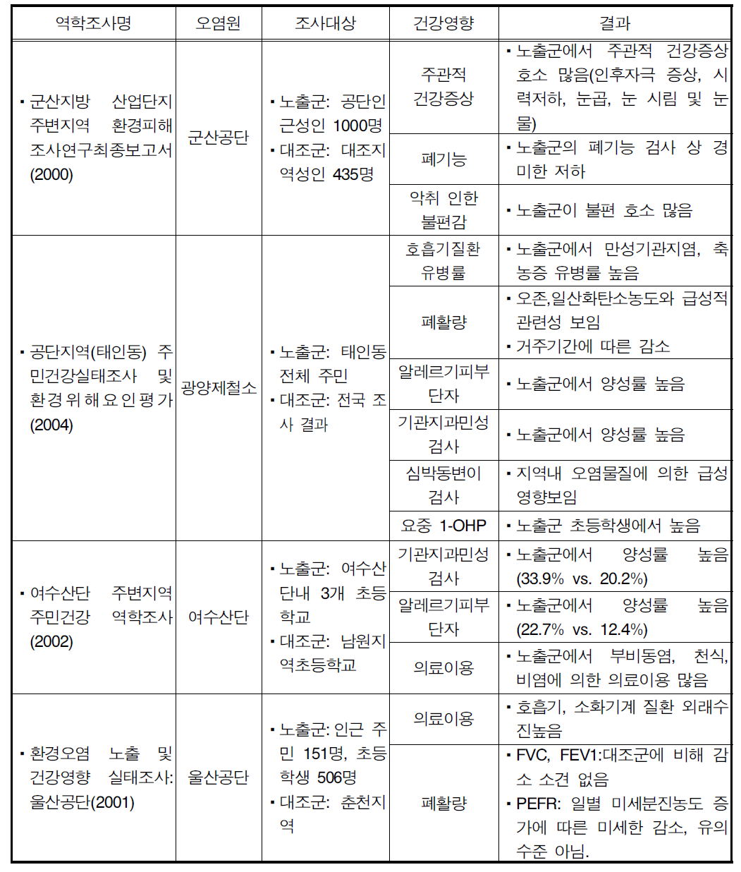 산업단지 역학조사 결과 요약