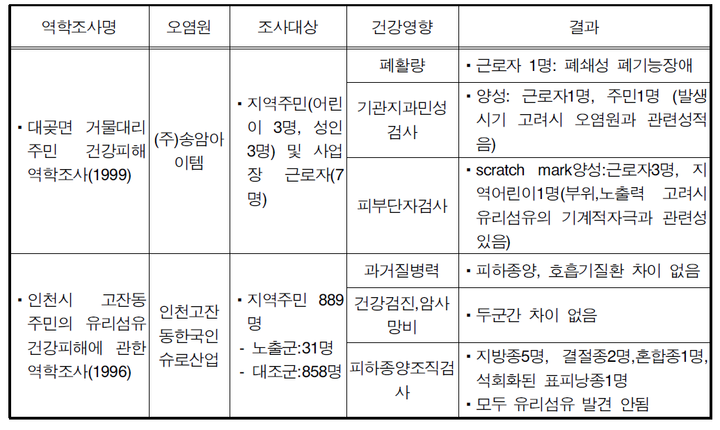 일반 공장 역학조사 결과 요약