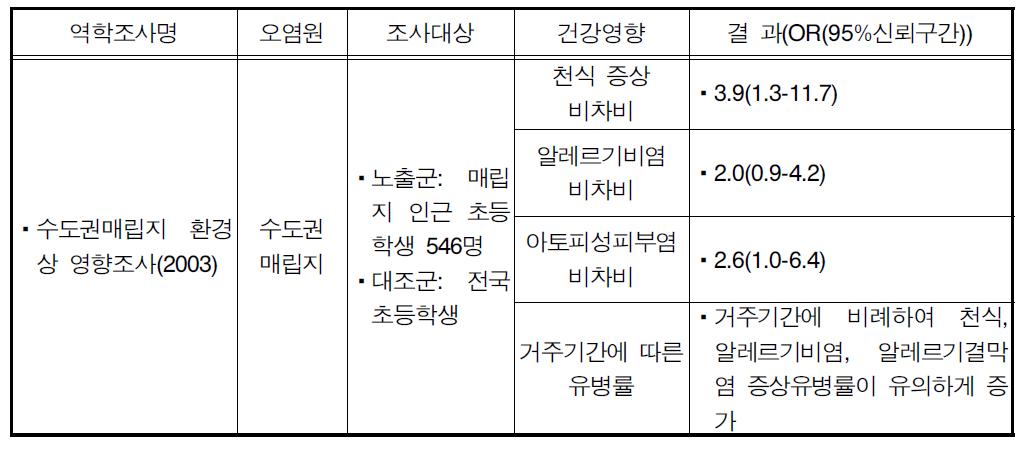 매립지 역학조사 결과