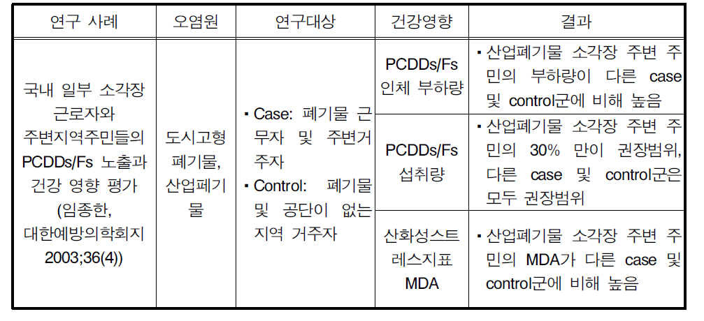 소각장에 의한 건강영향 연구 사례