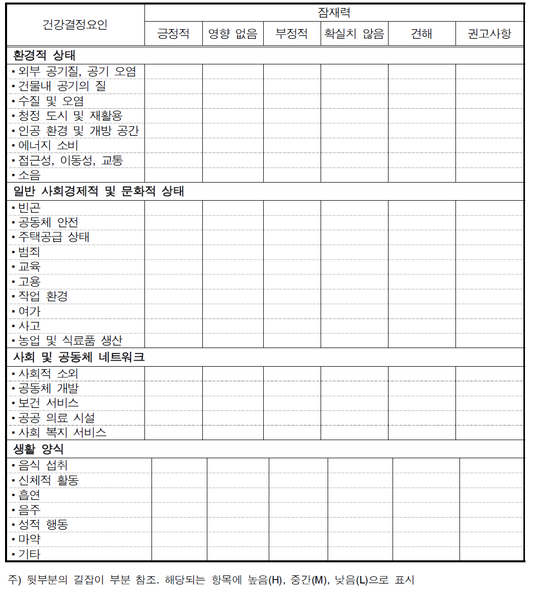 Step1:건강결정요인별 잠재적 영향