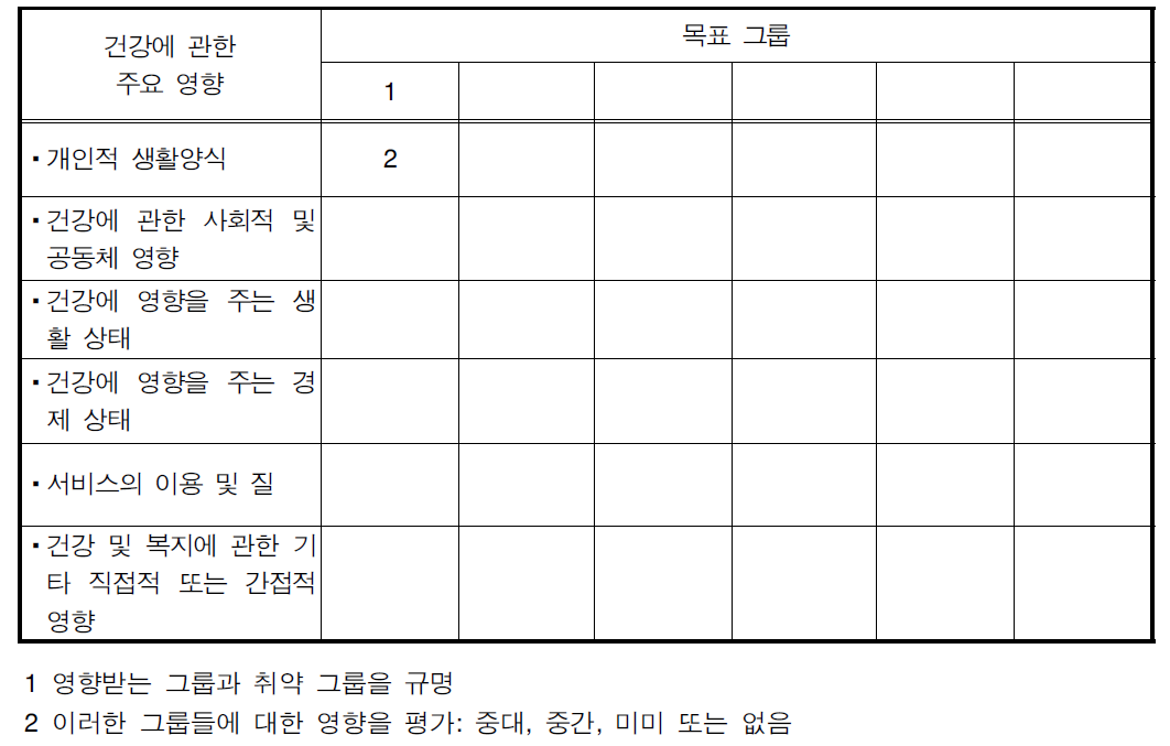 선택적 건강영향평가 매트릭스