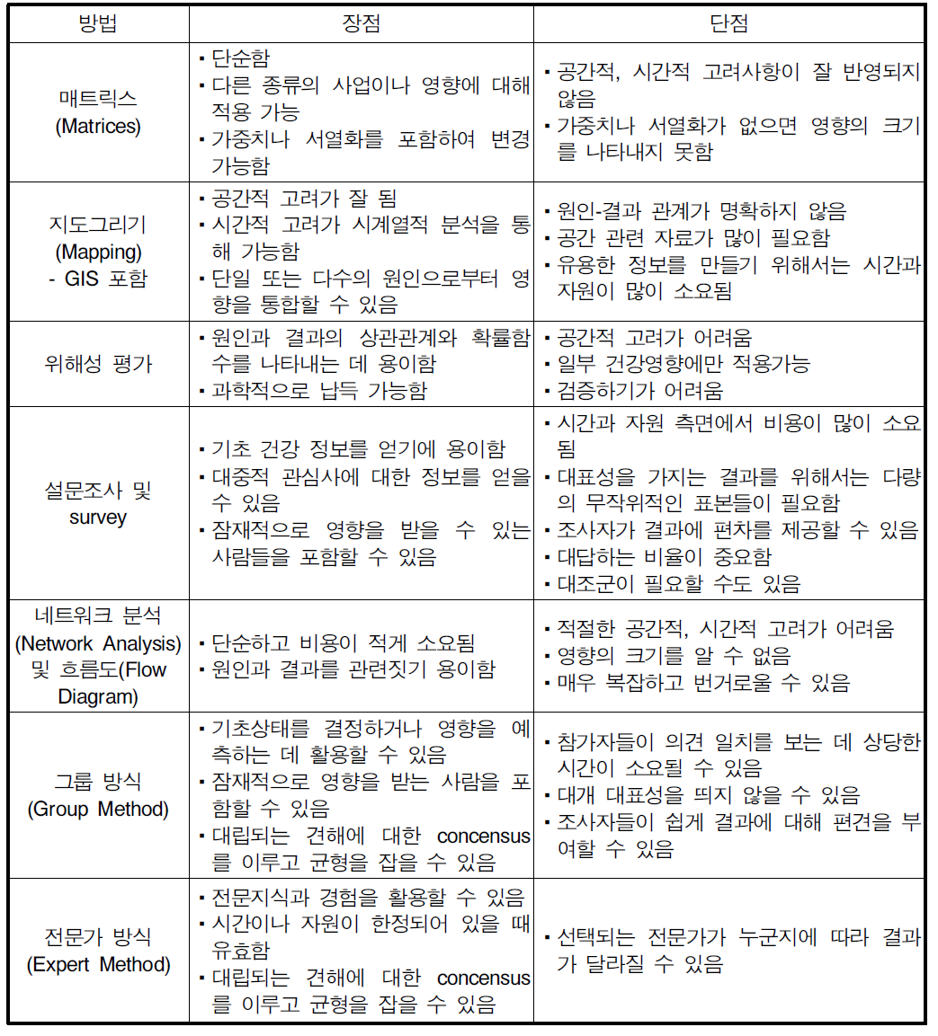 건강영향평가에 사용되는 기법들의 장․단점