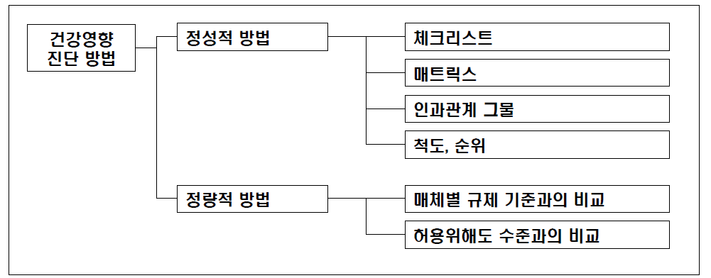 건강영향평가 방법