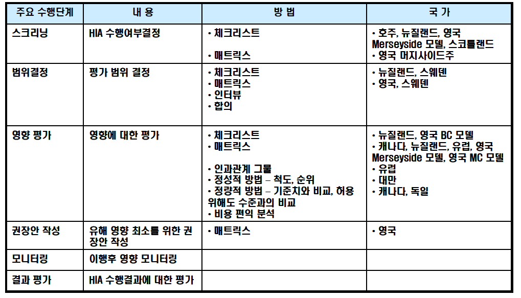 주요 건강영향평가 절차 및 방법