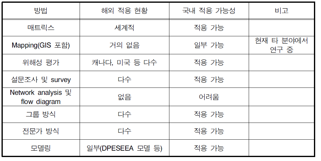 평가기법의 국내 적용 가능성 검토