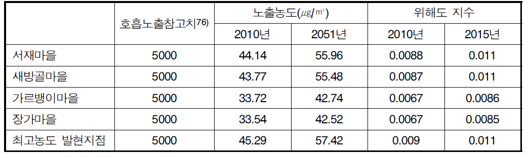 톨루엔의 위해도 지수