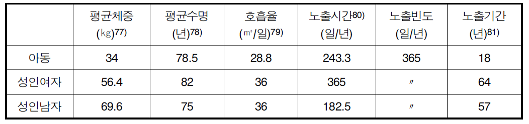 노출변수