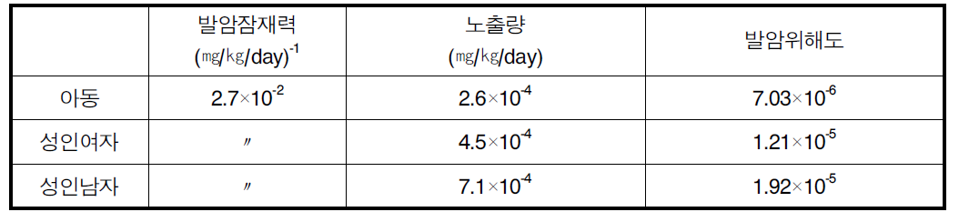 2010년 벤젠의 인체노출량과 발암위해도