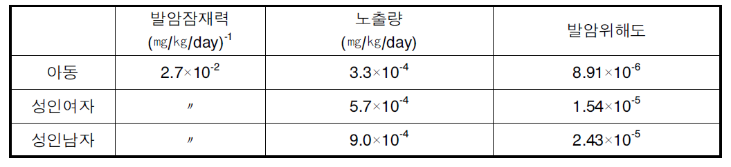 2051년 벤젠의 인체노출량과 발암위해도