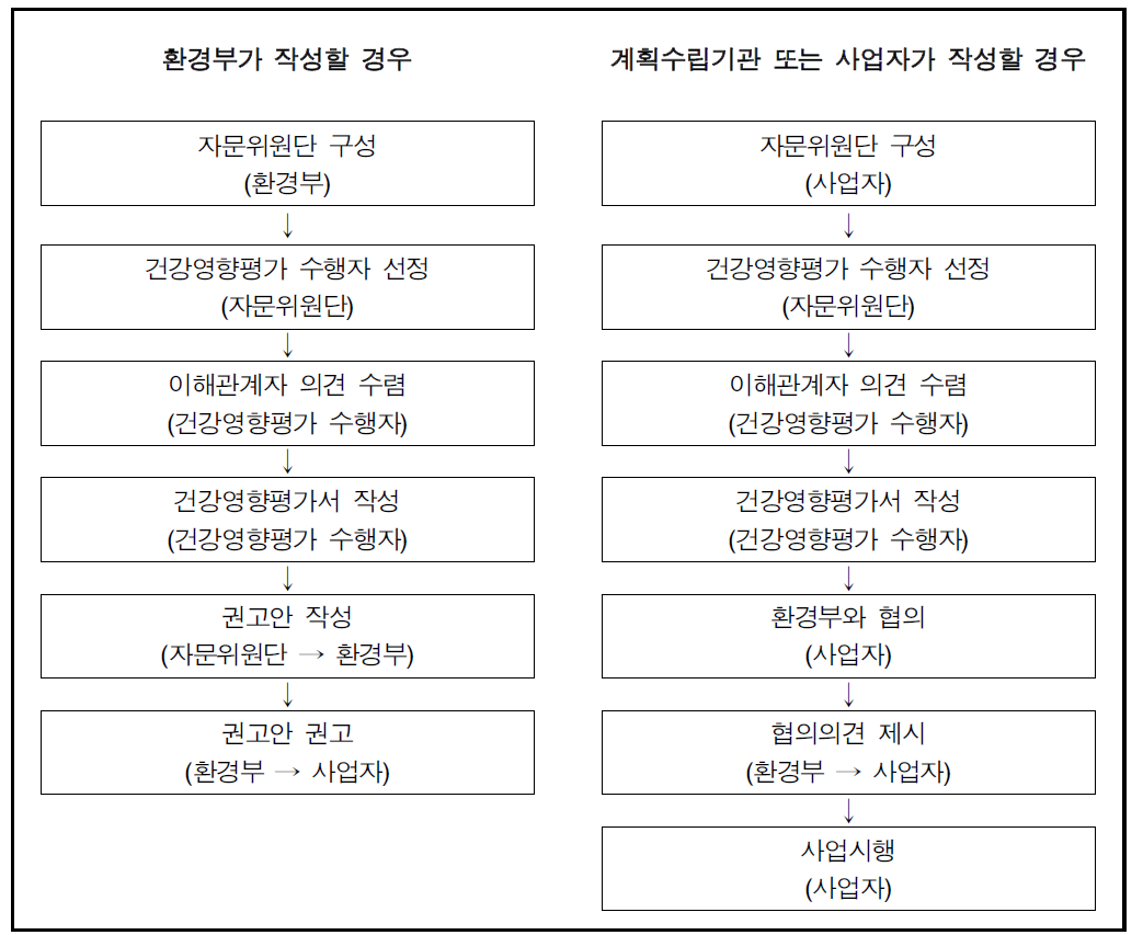 건강영향평가제도 운영 절차