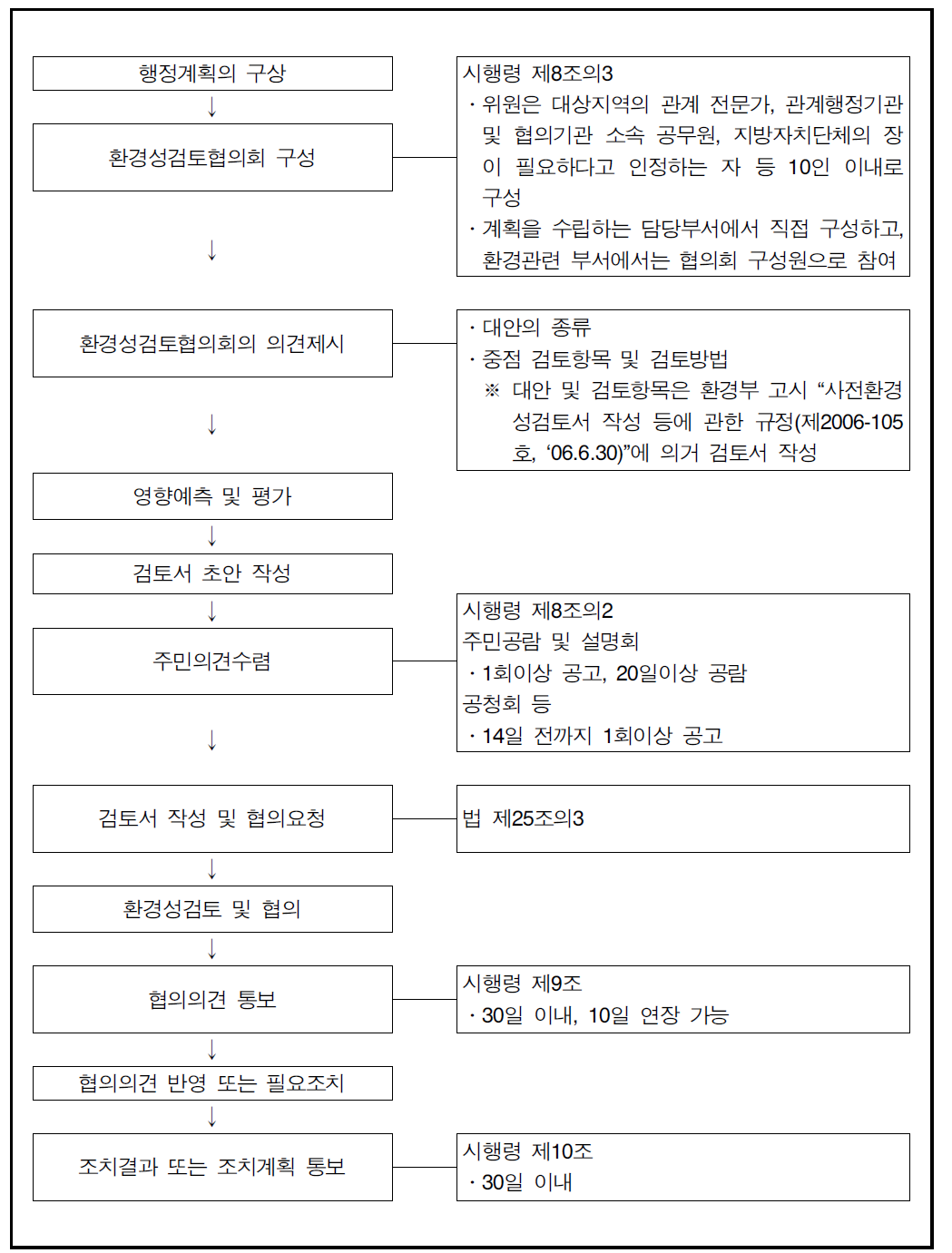 사전환경성검토제도 시행 절차(행정계획)