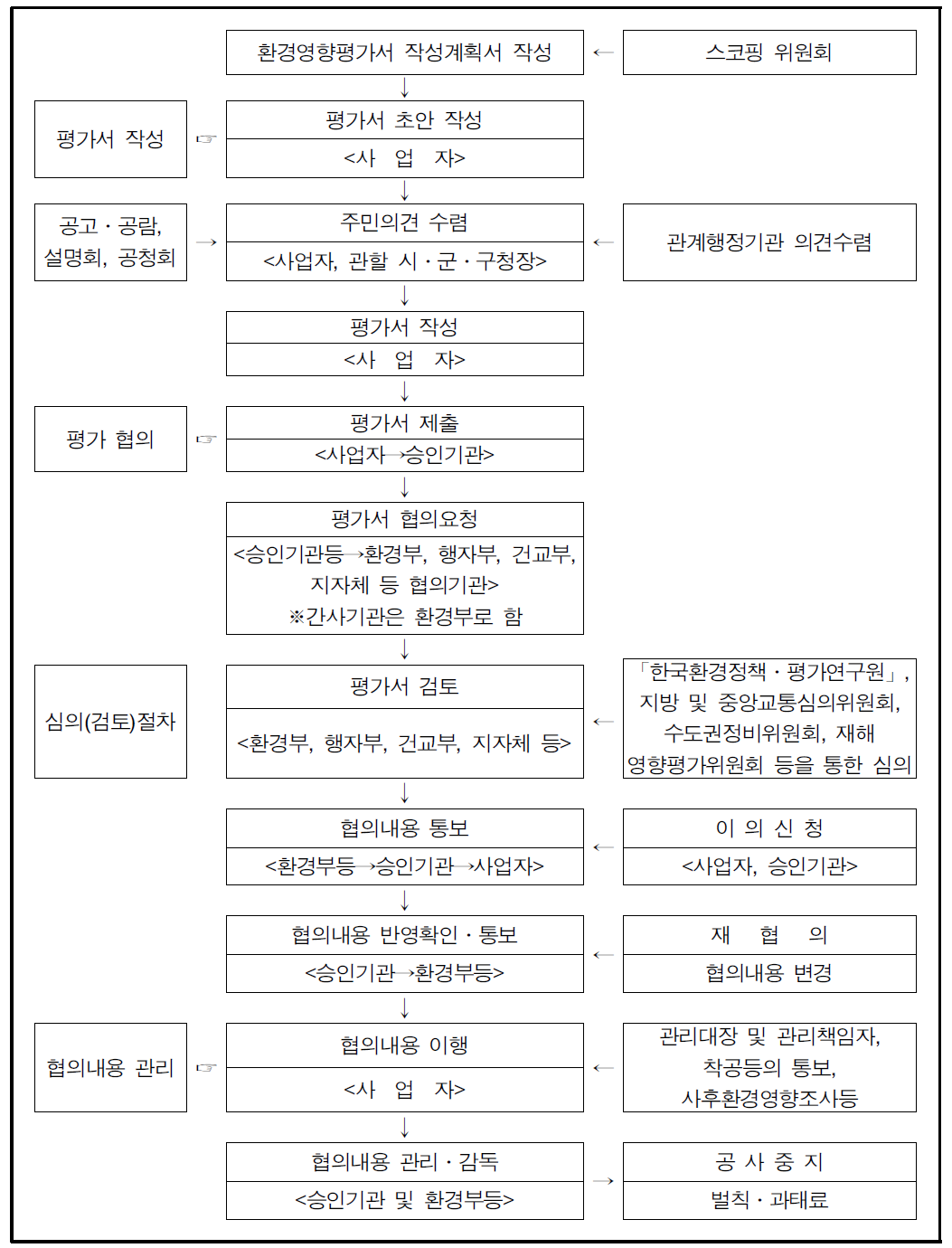 환경영향평가제도 시행 절차