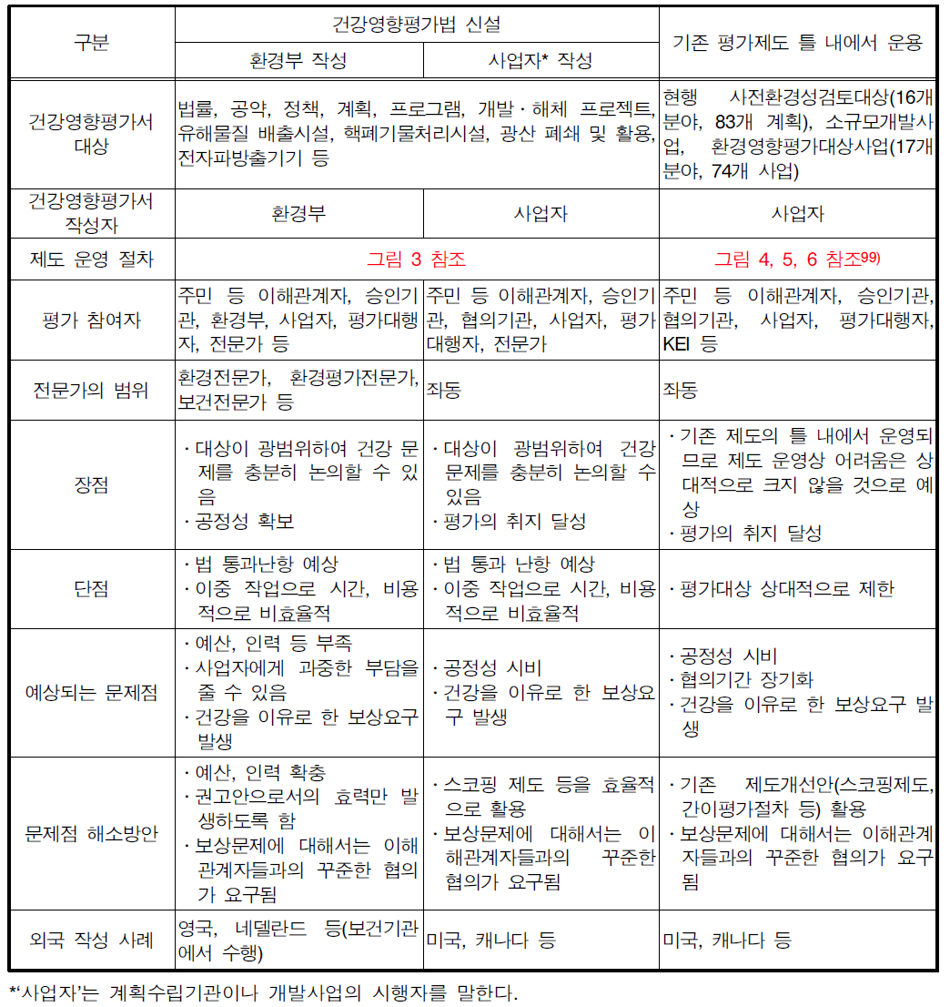 시행방안 비교