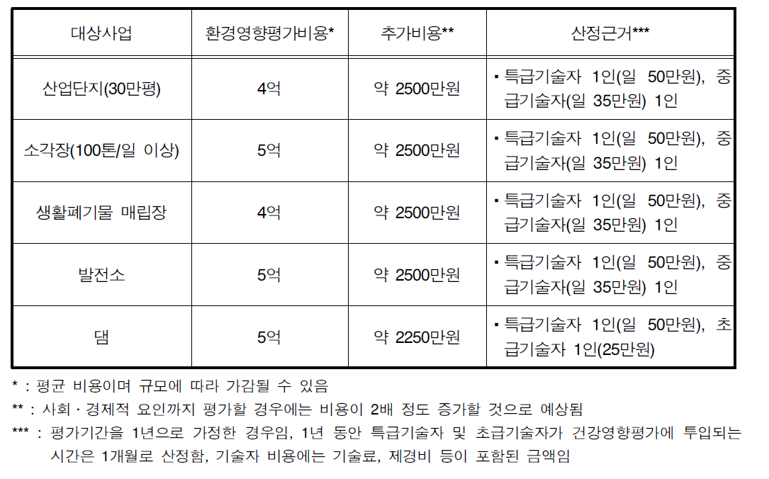 건강영향평가 실시에 따른 추가비용 분석