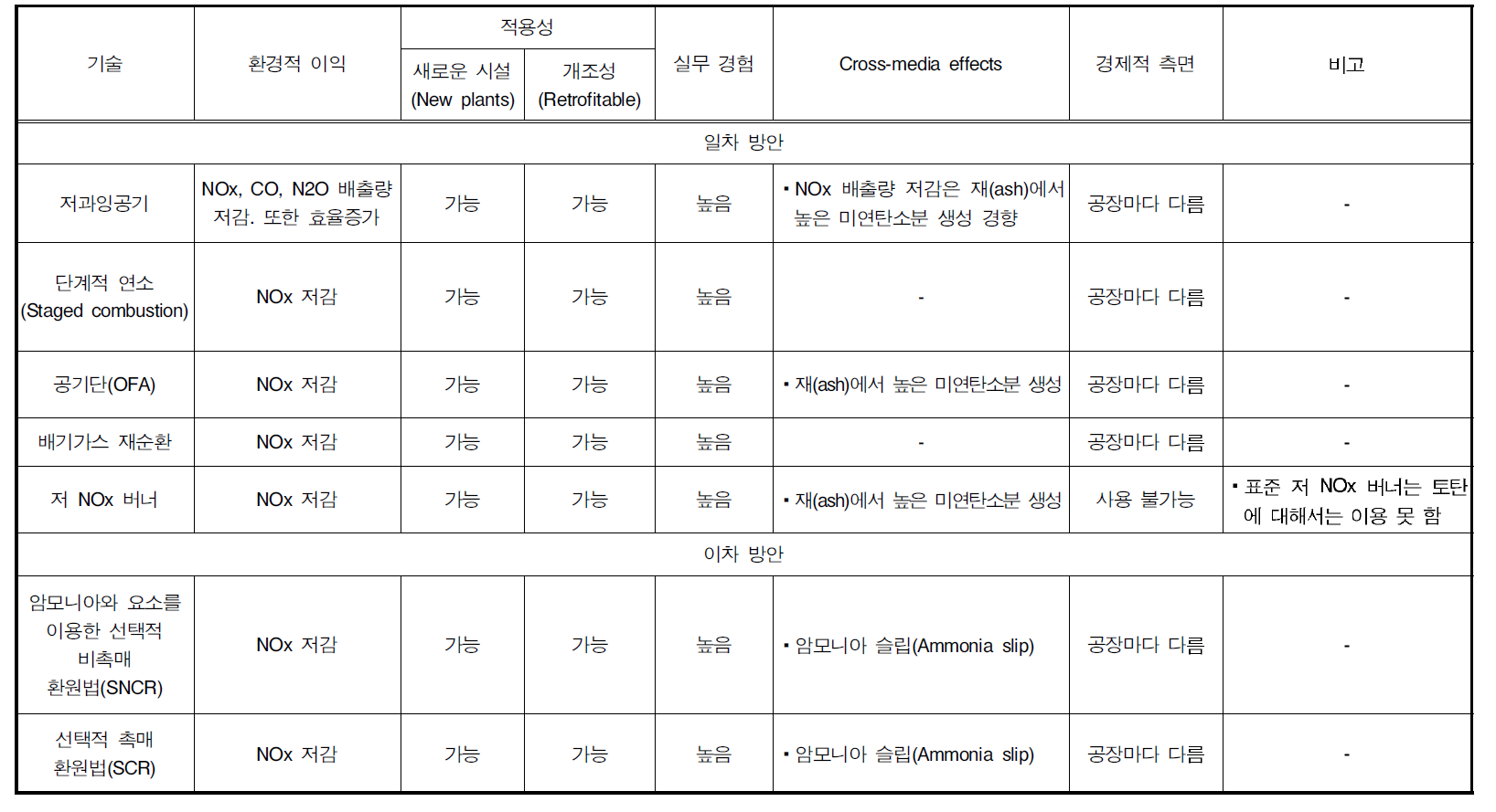 NOx저감 기술