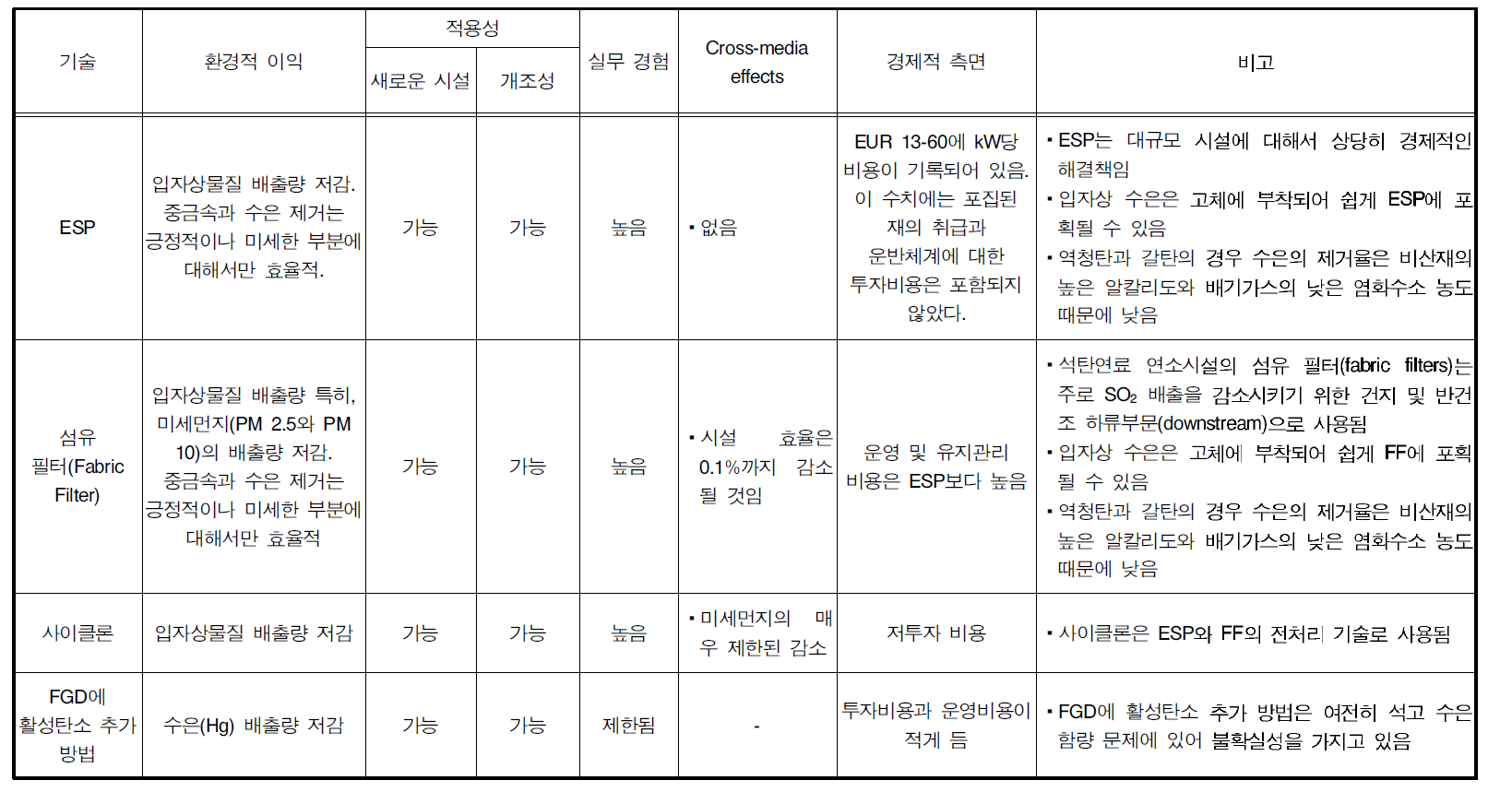 먼지와 중금속 저감 기술