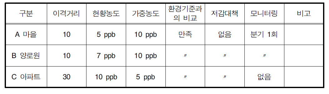 건강영향을 고려했을 경우의 차이를 비교하기 위한 예시