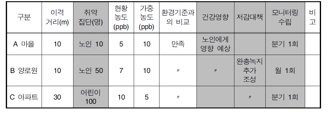 건강영향평가를 수행한 경우의 평가 결과 예시