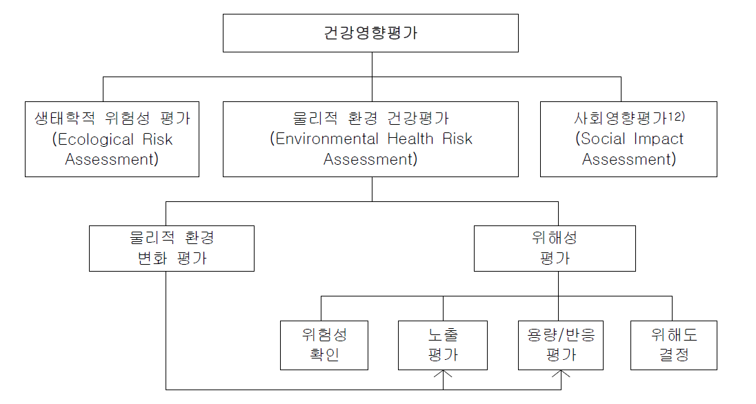 건강영향평가의 구성 요소