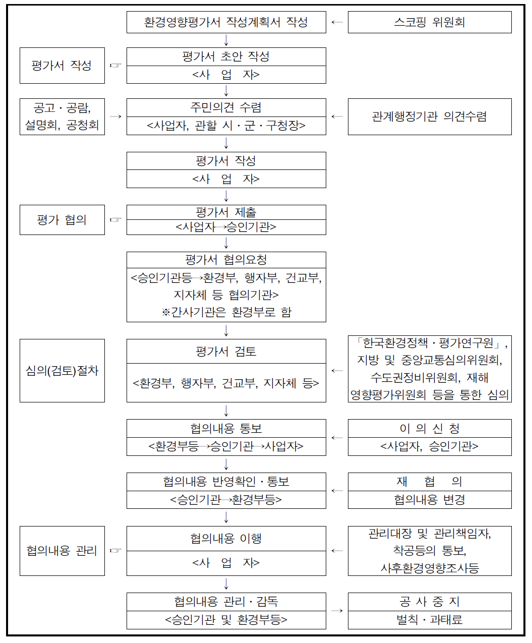 환경영향평가제도 시행 절차