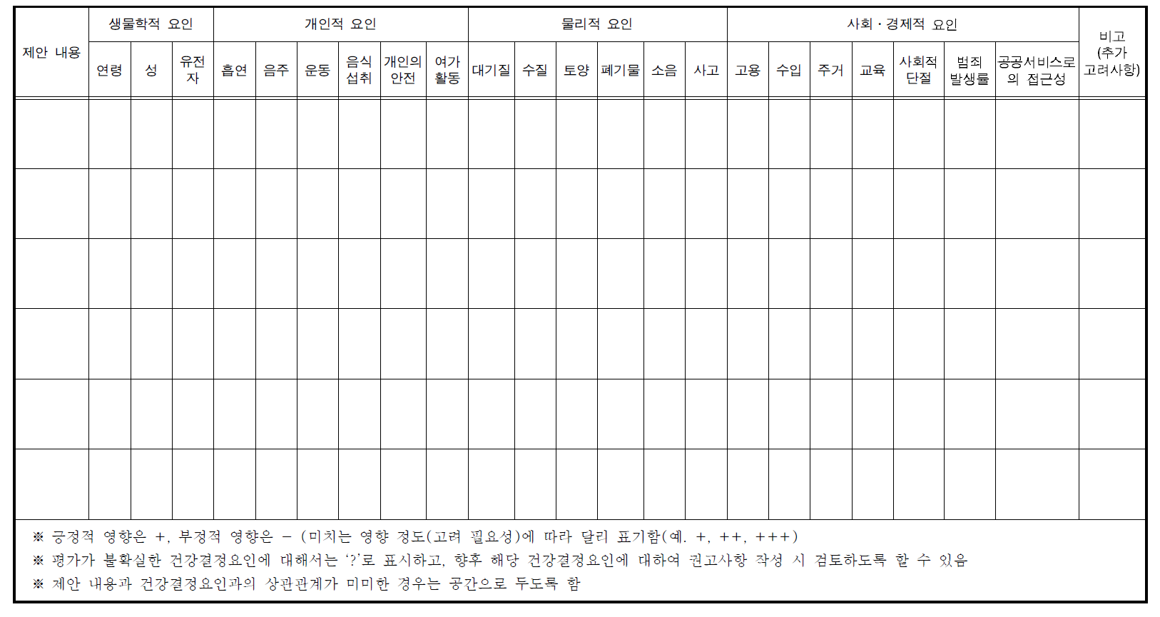 제안내용별 건강결정요인 분석