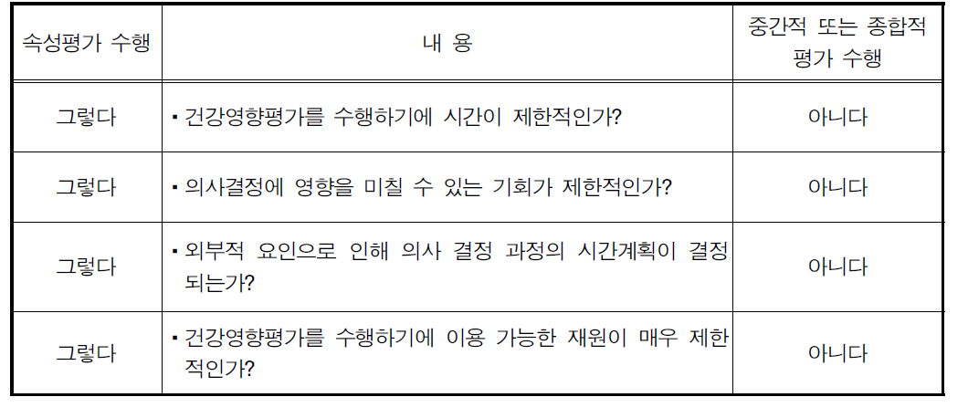 건강영향평가 형태 결정을 위한 방법