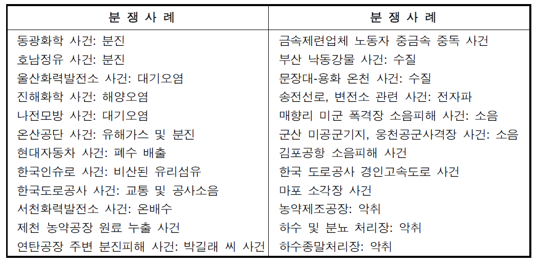 국내 환경분쟁소송 사례