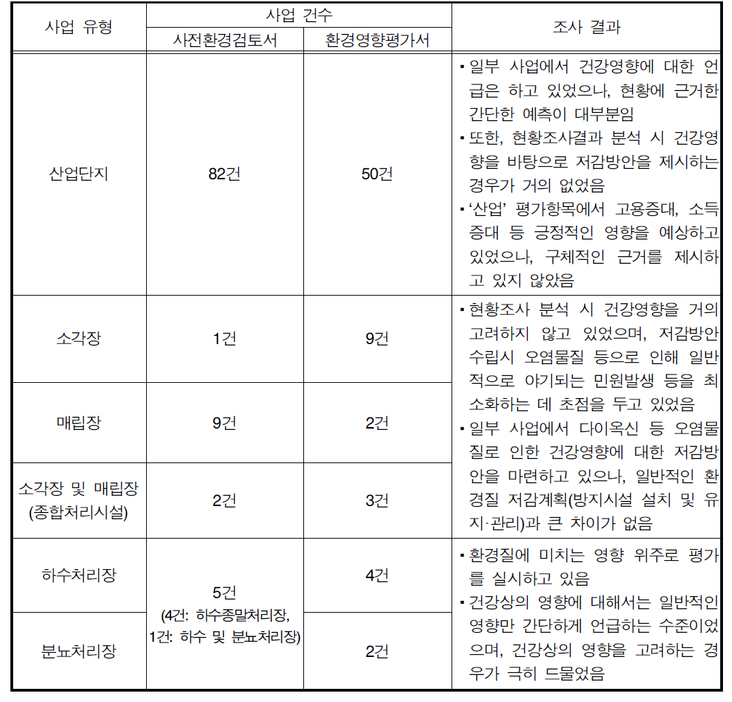 사전환경성검토서 및 환경영향평가서 분석 결과