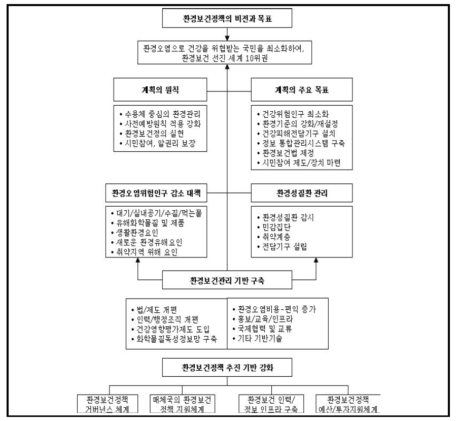 환경보건정책 10개년 종합계획 추진 체계