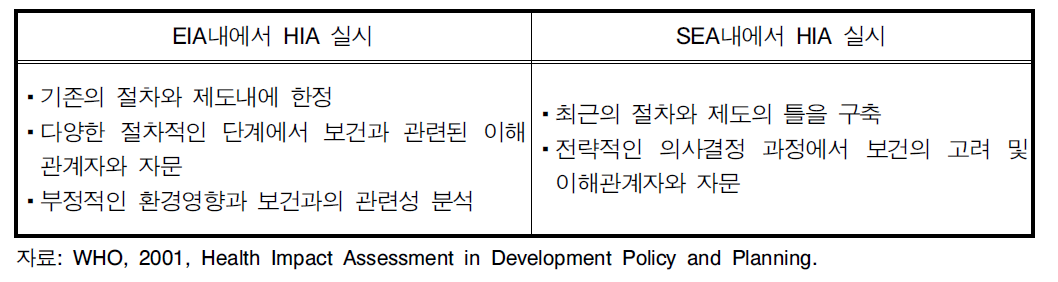 EIA와 SEA내에서의 HIA