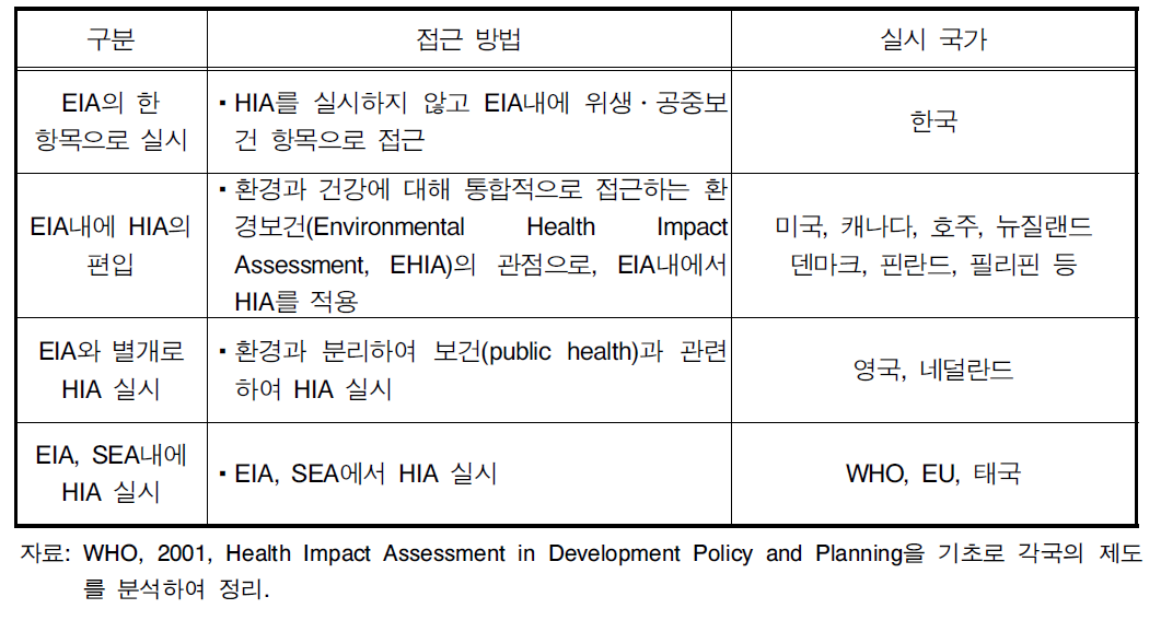 국가별 건강영향평가 도입형태