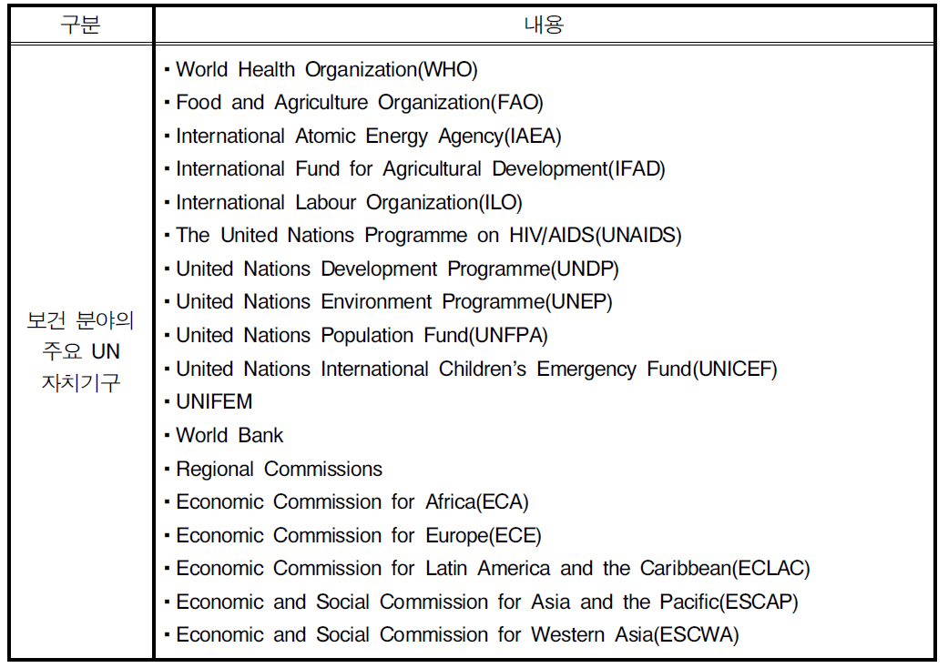 보건분야의 주요 UN자치기구